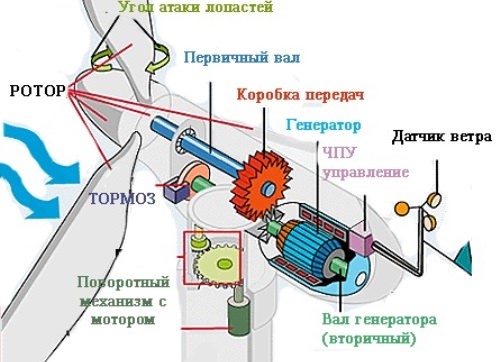 Ветрогенератор