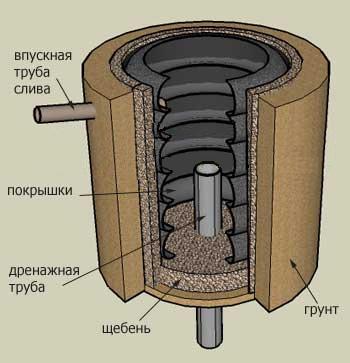 Инструкция для строительства источника из шин
