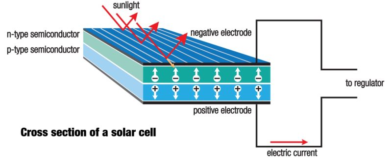 солнечная батарея принцип работы