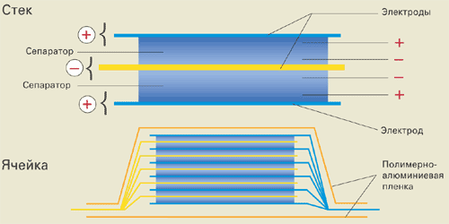 Конструкция литий – полимерных батарей
