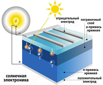 Аморфные солнечные батареи
