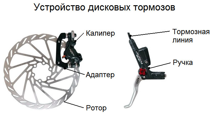 Как устроены дисковые тормоза велосипеда